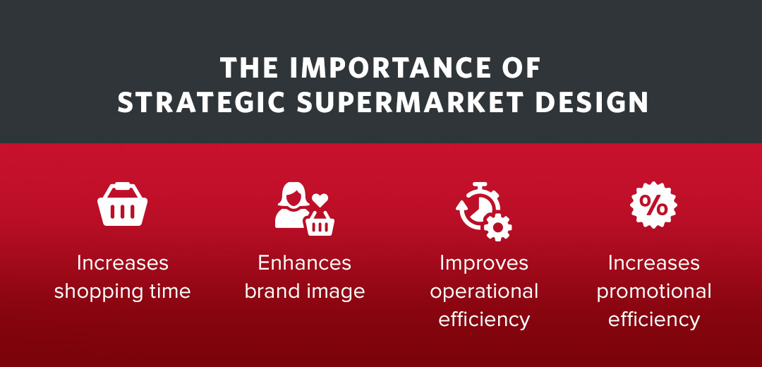 The Importance of Strategic Supermarket Design